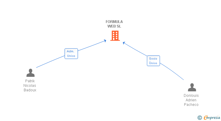 Vinculaciones societarias de FORMULA WEB SL