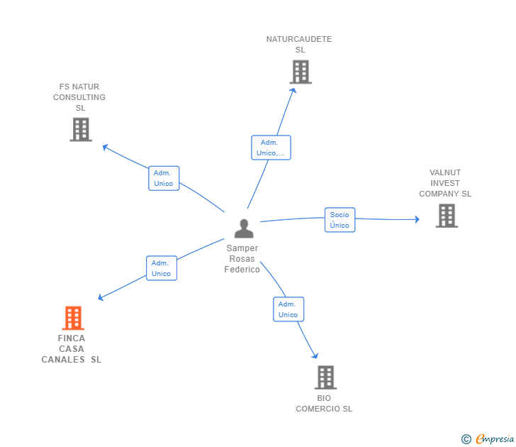 Vinculaciones societarias de FINCA CASA CANALES SL