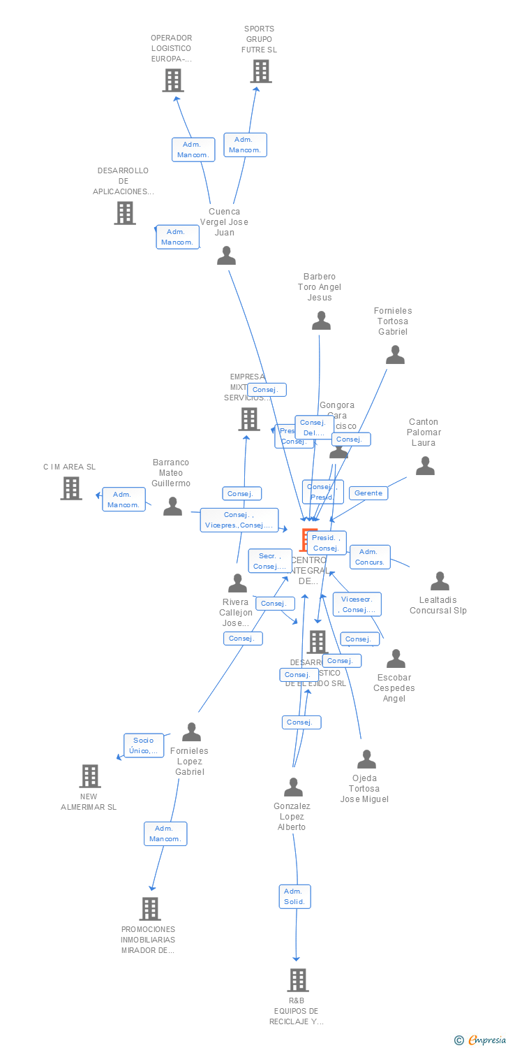 Vinculaciones societarias de CENTRO INTEGRAL DE MERCANCIAS SA