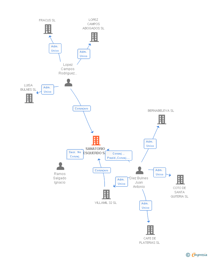 Vinculaciones societarias de SANATORIO ESQUERDO SA