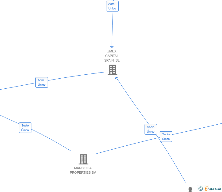 Vinculaciones societarias de ARES BUILDING SL