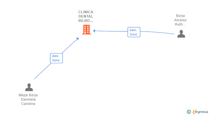Vinculaciones societarias de CLINICA DENTAL BILBO LATINA SL