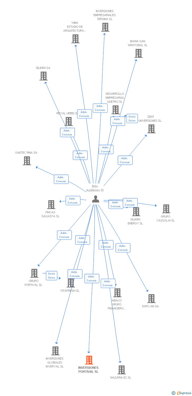 Vinculaciones societarias de INVERSIONES PORTIVAL SL