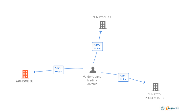 Vinculaciones societarias de AVIHOME SL