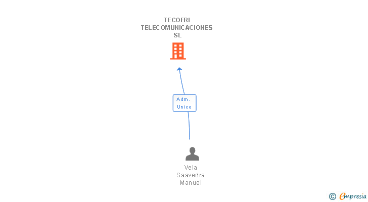 Vinculaciones societarias de TECOFRI TELECOMUNICACIONES SL