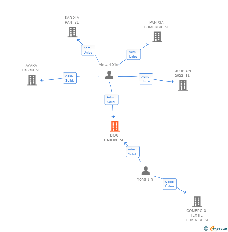 Vinculaciones societarias de DOU UNION SL