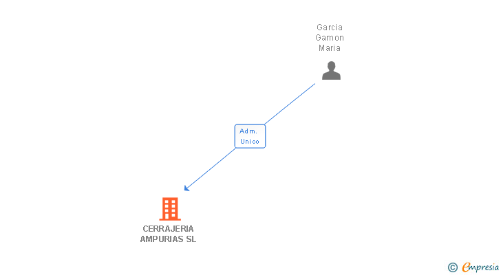 Vinculaciones societarias de CERRAJERIA AMPURIAS SL