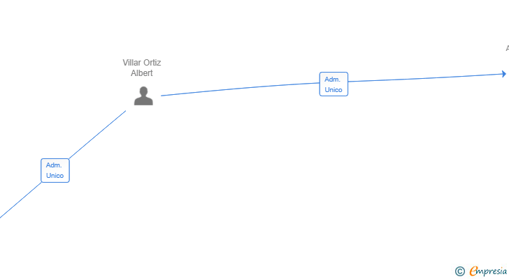 Vinculaciones societarias de ALTA ORBITA GROUP SL