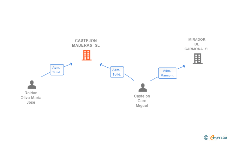 Vinculaciones societarias de CASTEJON MADERAS SL