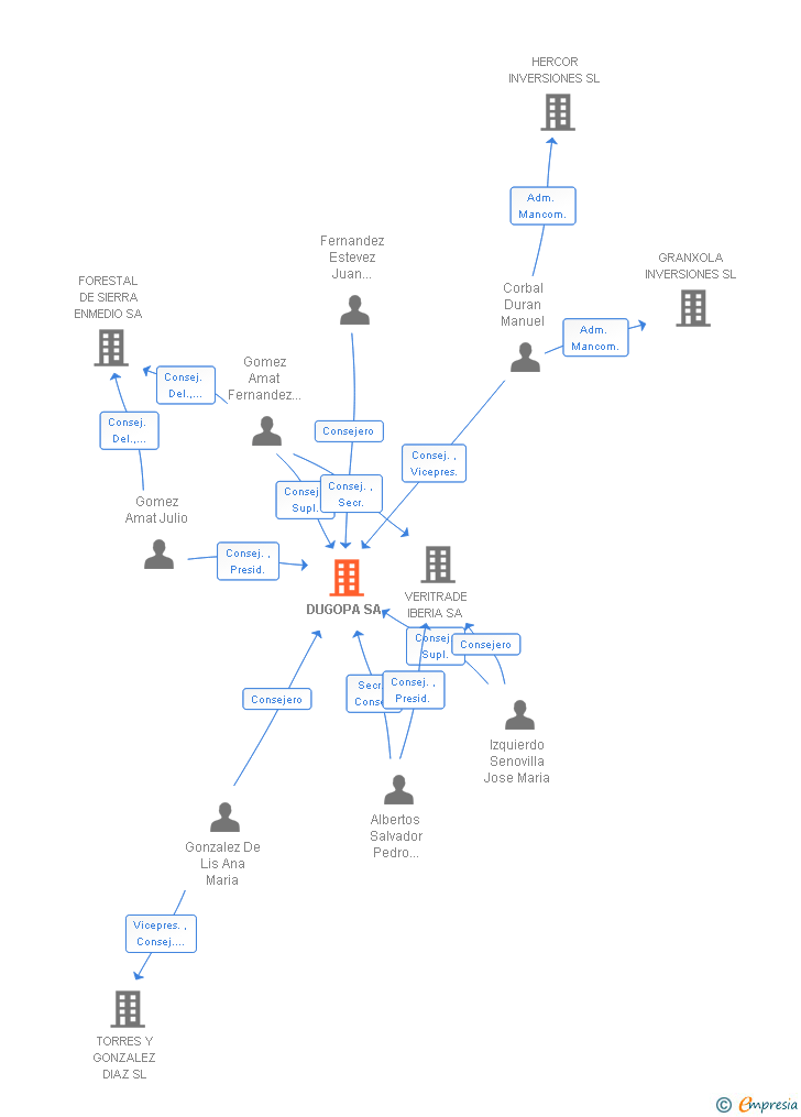 Vinculaciones societarias de DUGOPA SA