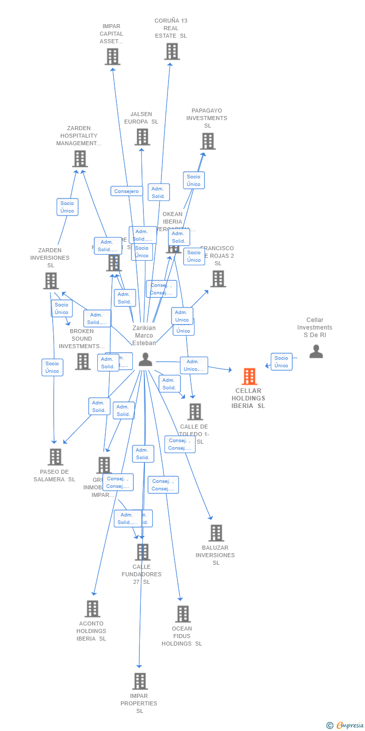 Vinculaciones societarias de CELLAR HOLDINGS IBERIA SL