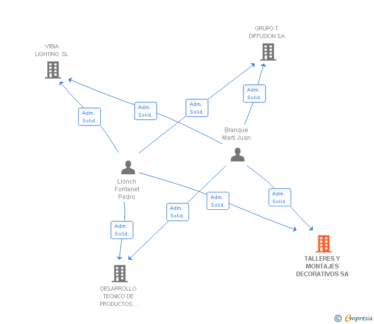 Vinculaciones societarias de TAYMODE VIBIA LOGISTIC PLATFORM SL