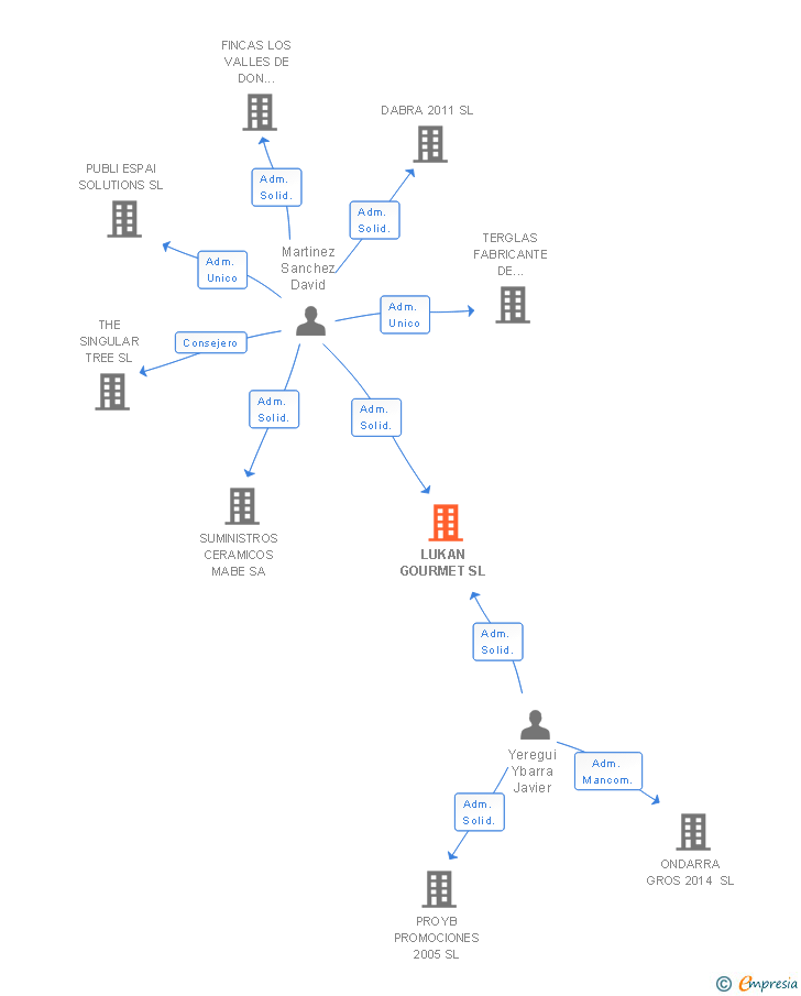 Vinculaciones societarias de LUKAN GOURMET SL