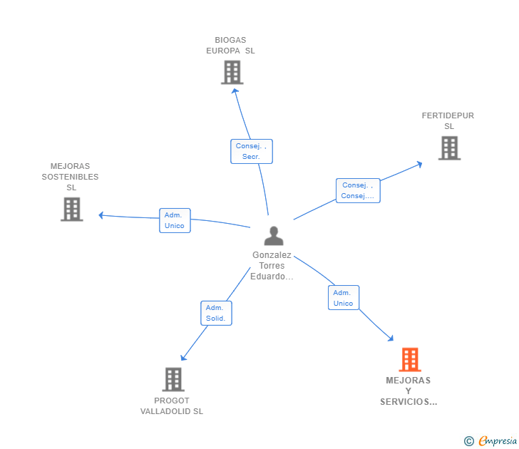 Vinculaciones societarias de MEJORAS Y SERVICIOS MEDIOAMBIENTALES SL