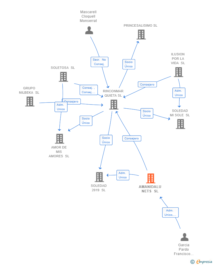 Vinculaciones societarias de AMANIDALU NETS SL