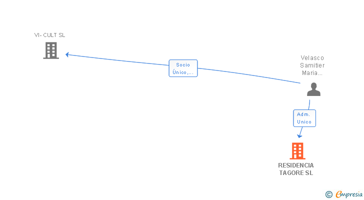 Vinculaciones societarias de RESIDENCIA TAGORE SL