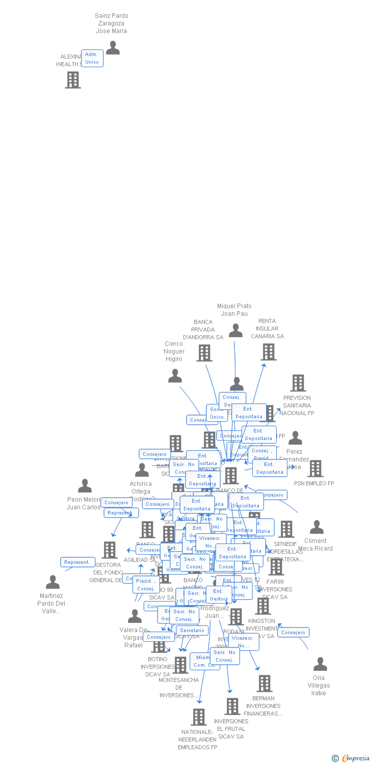 Vinculaciones societarias de MONTE DE VALORES SICAV SA