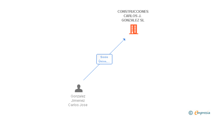 Vinculaciones societarias de CONSTRUCCIONES CARLOS J. GONZALEZ SL