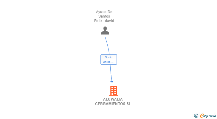Vinculaciones societarias de ALUWALIA CERRAMIENTOS SL