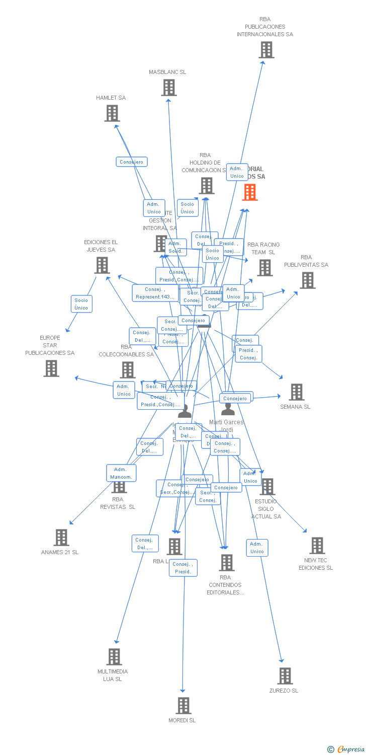 Vinculaciones societarias de EDITORIAL GREDOS SA
