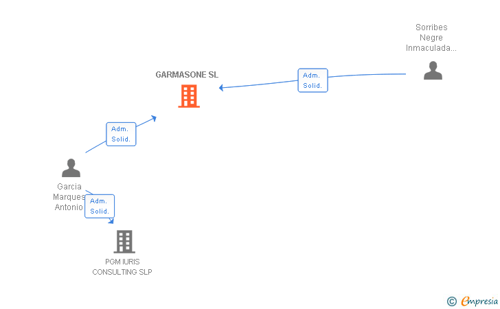 Vinculaciones societarias de GARMASONE SL