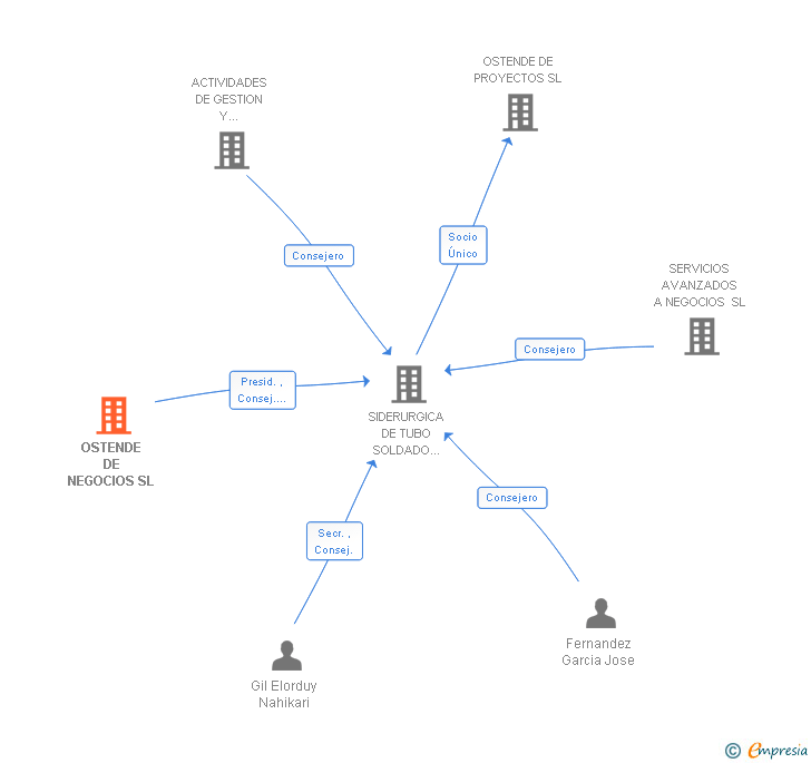 Vinculaciones societarias de OSTENDE DE NEGOCIOS SL