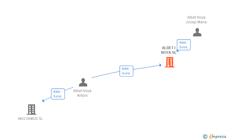 Vinculaciones societarias de ALBET I NOYA SL