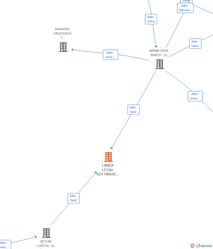 Vinculaciones societarias de LINKIA LEGAL SOFTWARE SL
