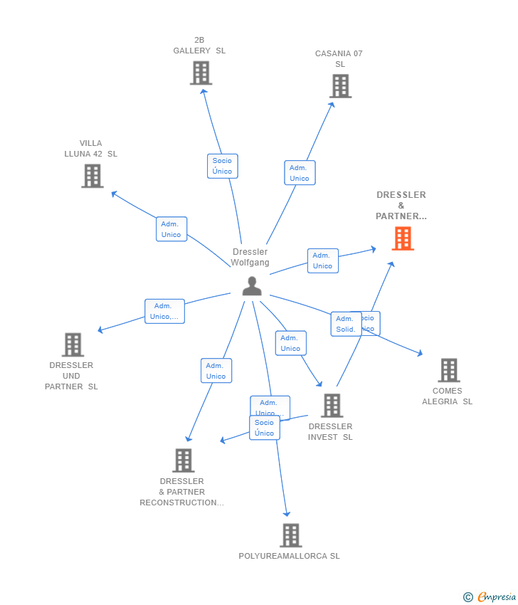 Vinculaciones societarias de DRESSLER & PARTNER PROJECT SL