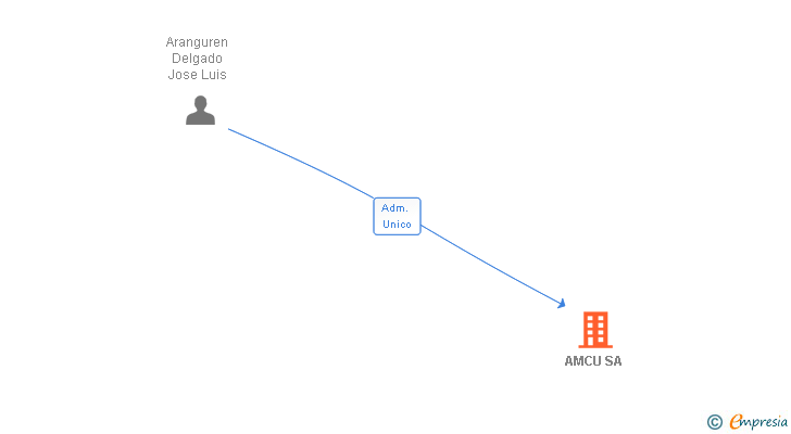 Vinculaciones societarias de AMCU SL