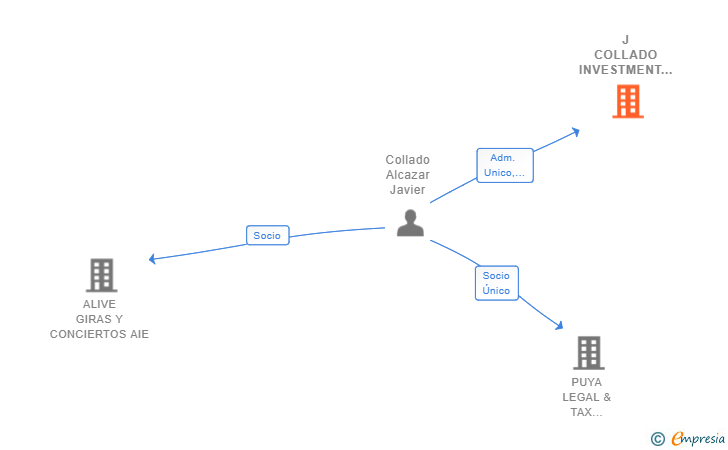 Vinculaciones societarias de J COLLADO INVESTMENT SL