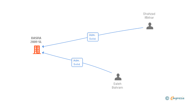 Vinculaciones societarias de BASRA 2009 SL (EXTINGUIDA)