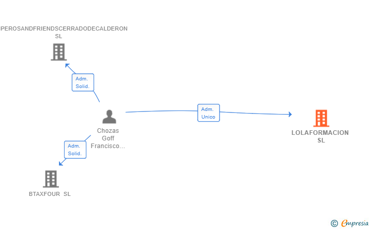 Vinculaciones societarias de LOLAFORMACION SL