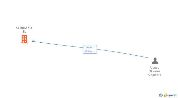Vinculaciones societarias de ALDIDASO SL