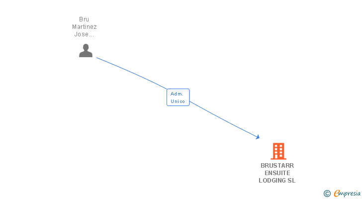 Vinculaciones societarias de BRUSTARR ENSUITE LODGING SL