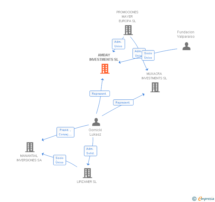Vinculaciones societarias de AMBAY INVESTMENTS SL