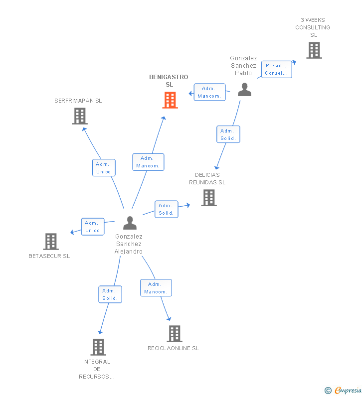 Vinculaciones societarias de BENIGASTRO SL
