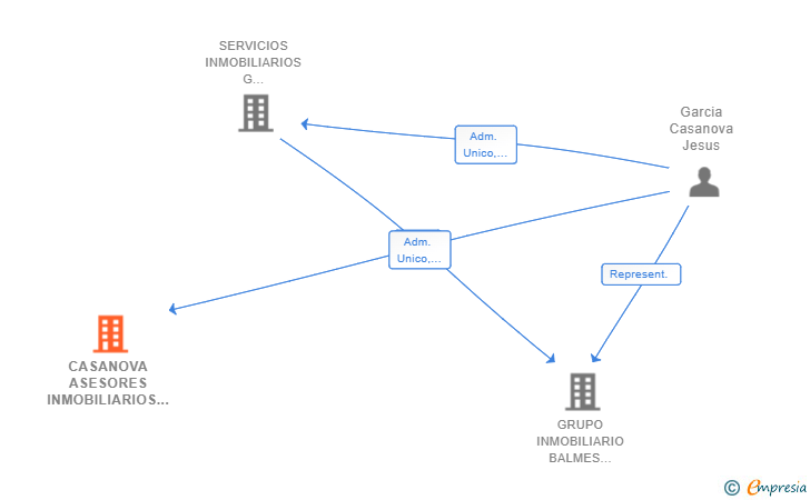 Vinculaciones societarias de CASANOVA ASESORES INMOBILIARIOS SL