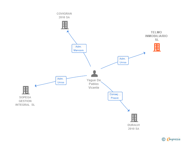 Vinculaciones societarias de TELMO INMOBILIARIO SL