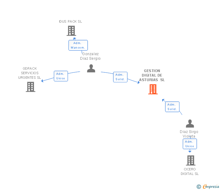 Vinculaciones societarias de GESTION DIGITAL DE ASTURIAS SL
