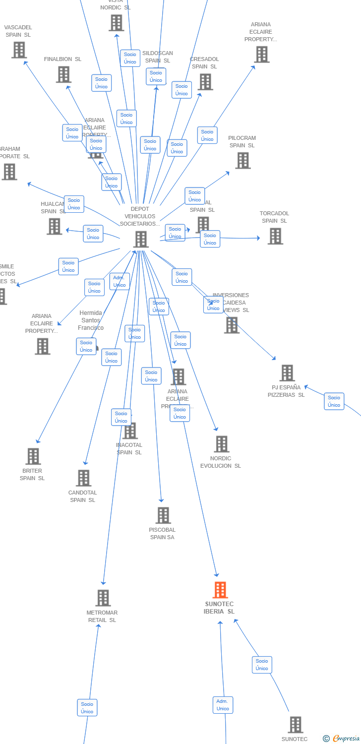 Vinculaciones societarias de SUNOTEC IBERIA SL