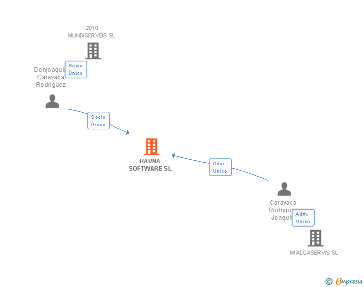 Vinculaciones societarias de RAVNA SOFTWARE SL