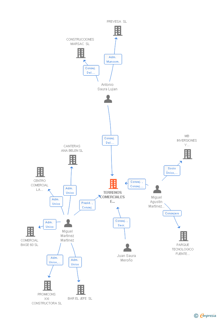 Vinculaciones societarias de TERRENOS COMERCIALES E INMUEBLES SA
