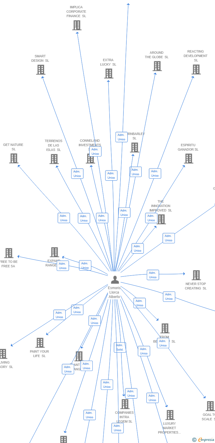 Vinculaciones societarias de BIOVENTIS-EVOLUTION SL