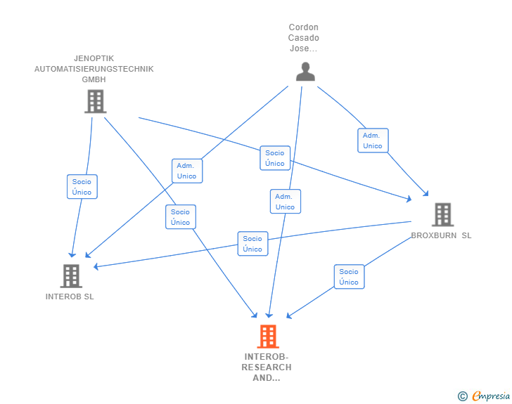 Vinculaciones societarias de INTEROB-RESEARCH AND SUPPLY SL