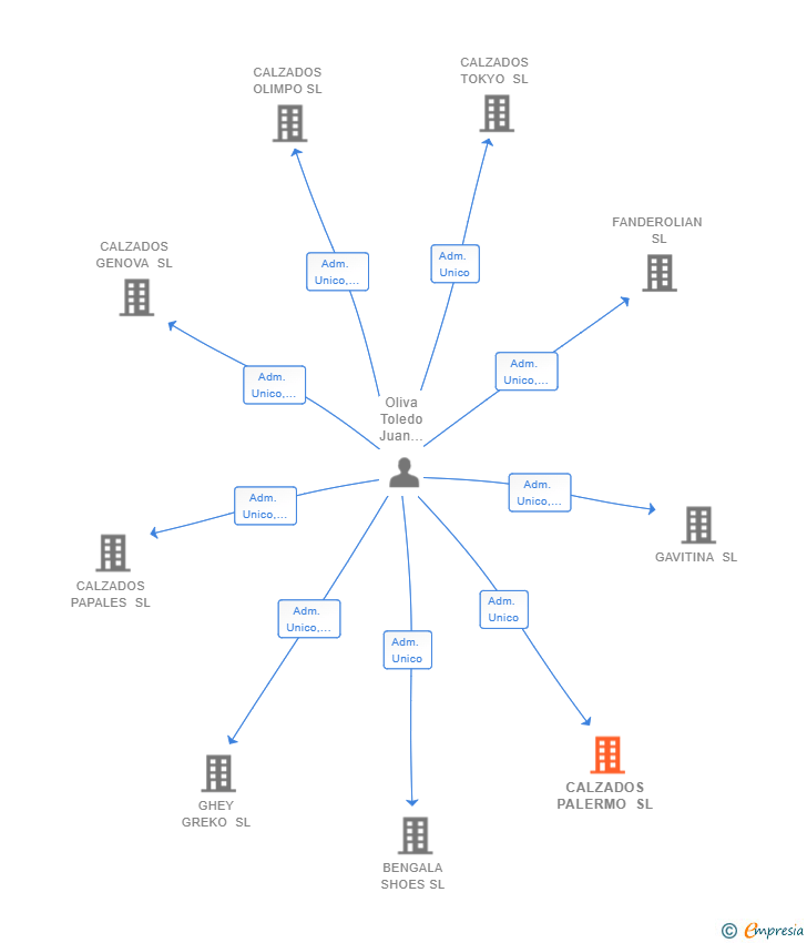 Vinculaciones societarias de CALZADOS PALERMO SL