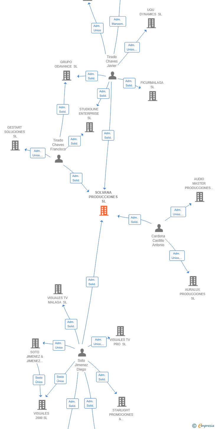 Vinculaciones societarias de SOLVANA PRODUCCIONES SL