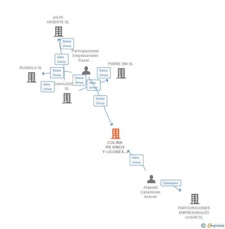 Vinculaciones societarias de COLINA PR VINOS Y LICORES SL