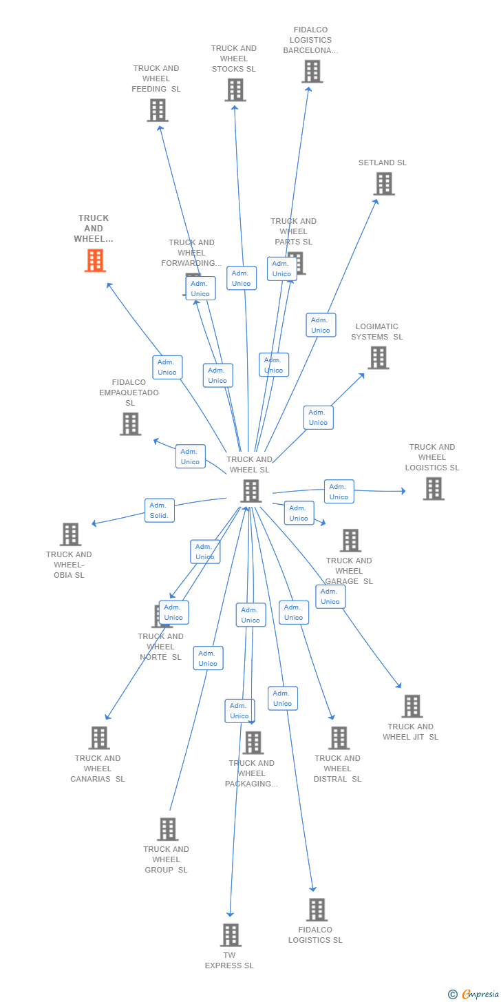 Vinculaciones societarias de TRUCK AND WHEEL DIRECT SL