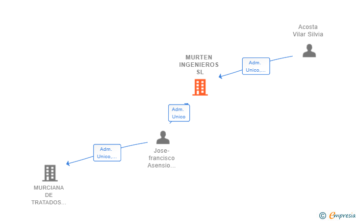 Vinculaciones societarias de MURTEN INGENIEROS SL
